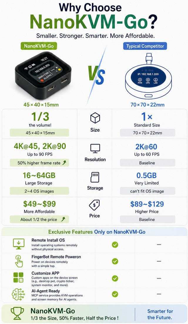 NanoKVM-Go: World's First AI-Native 4K USB-C KVM Remote Control